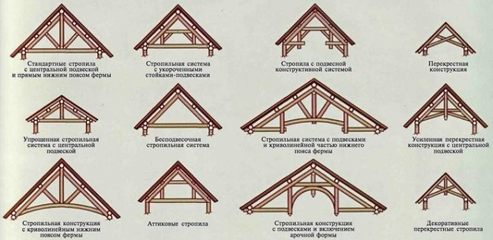 Этап 5: Проектирование и строительство крыши частного дома