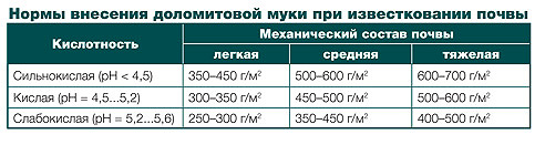 Доломитовая мука: как применять для раскисления почвы 4 Таблица с нормами внесения доломитовой муки