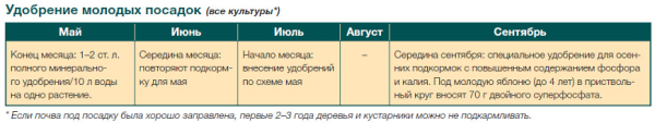 Как и чем удобрять плодовый сад: Сроки и правила подкормки 5 Схема подкормки молодого плодового дерева